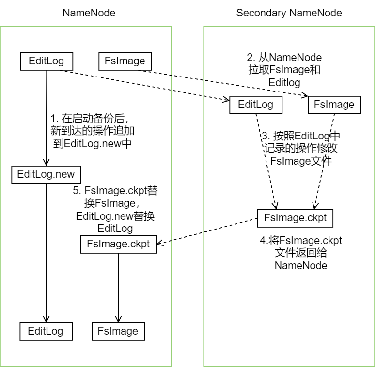 01.3SecondaryNameNode工作流程