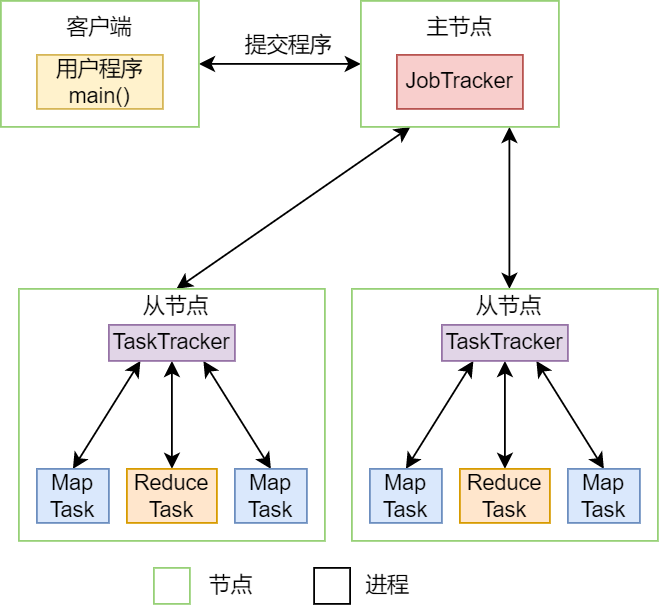 02.1MapReduce架构图