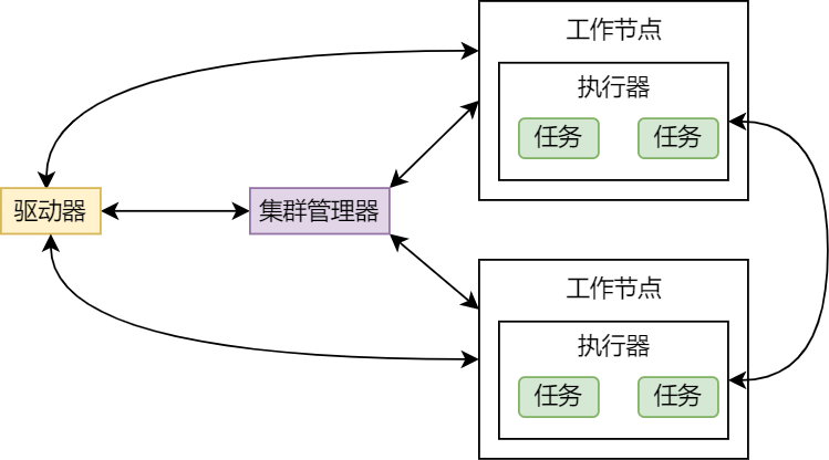 03.1Spark架构图