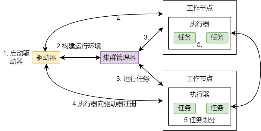 03.2Spark应用执行流程