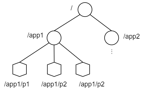 05.1Znode