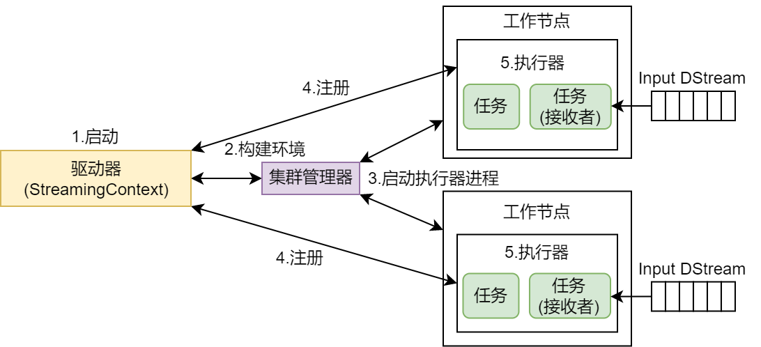 08.2SparkStram执行流程