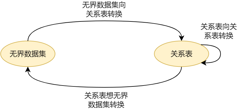 09.1关系化的Dataflow编程模型