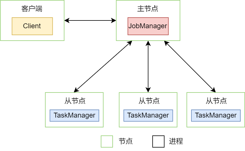 10.2Flink抽象架构图