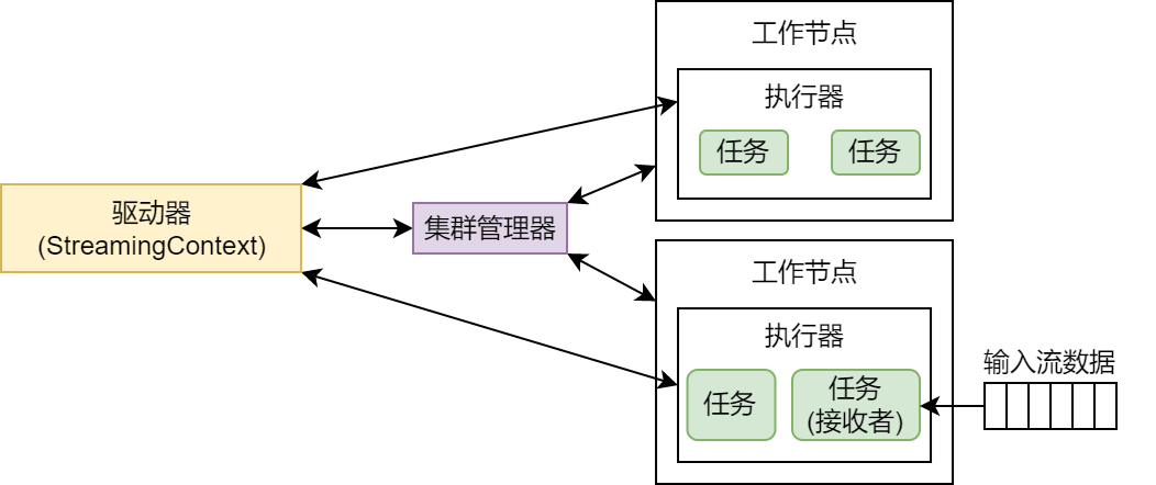 8.2SparkStraming架构图