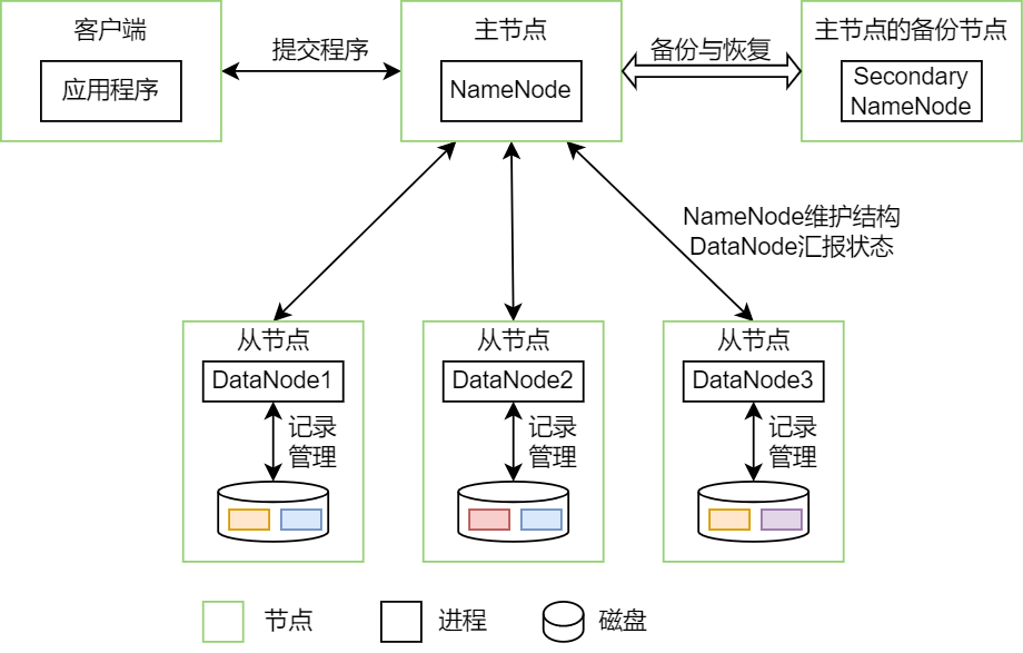 HDFS架构